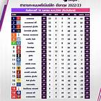 ผลคะแนนฟุตบอลพรีเมียร์ลีก